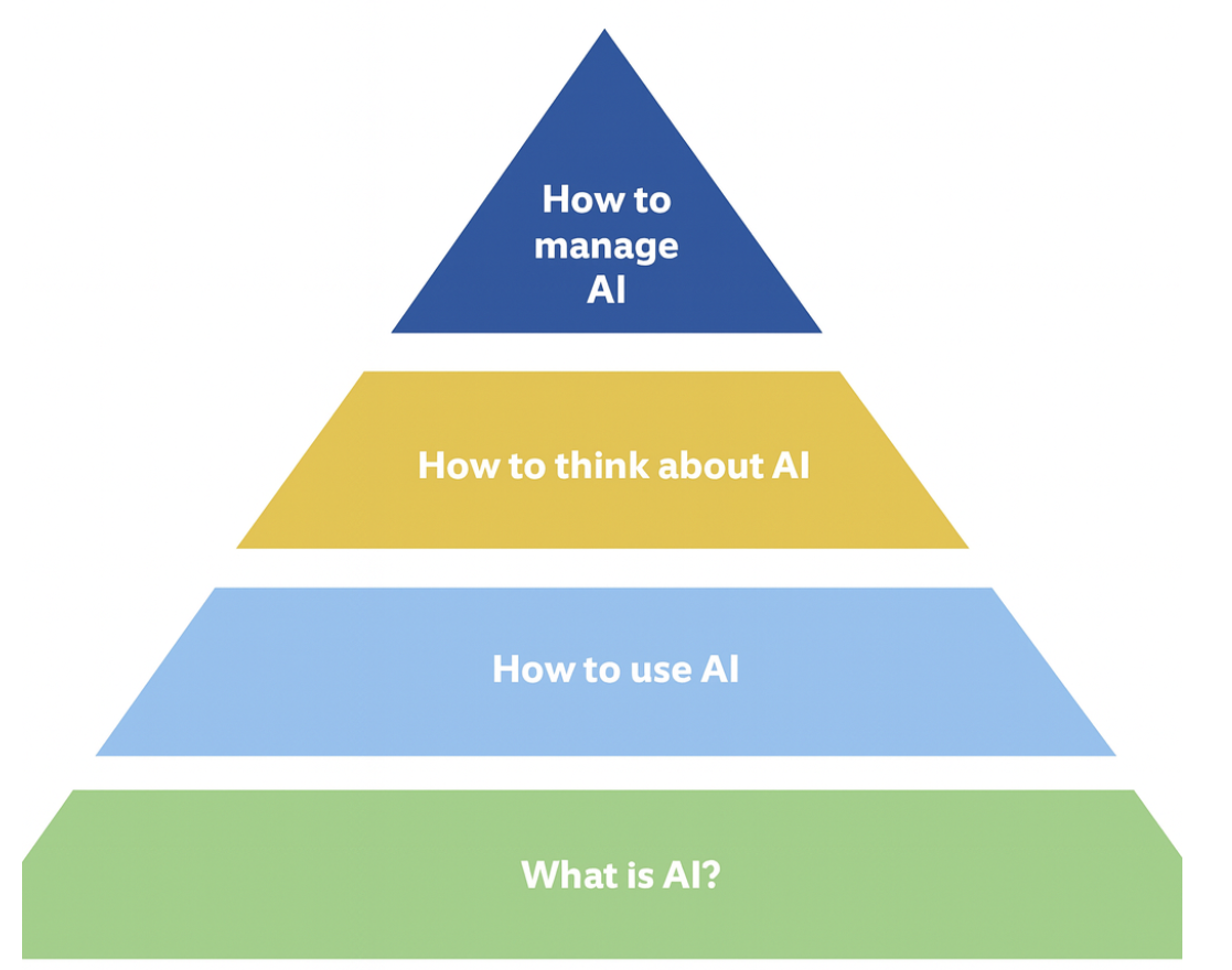 A pyramid with four levels, each outlining a separate layer of UCD's AI Literacy Framework, from bottom to top listing What is AI, How to Use AI, How to think about AI and How to Manage AI